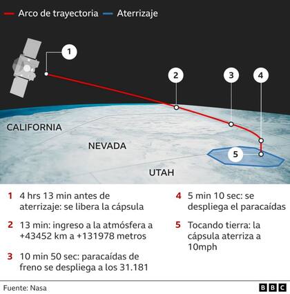 La extraordinaria misión de la Nasa que regresó a la Tierra con muestras de un meteorito gigante (y cómo pueden ayudar a descifrar el origen de la vida)