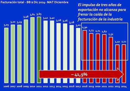 La facturación total del sector cayó en los últimos años