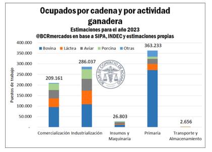 "La faena, el procesamiento de carne, la elaboración de quesos, el curtido de cueros, entre otras actividades, destacan como principales actividades generadoras de empleo en la etapa de industrialización de la ganadería”, dijeron