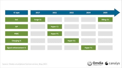 La familia de procesadores diseñada por Xiaomi durante los últimos años