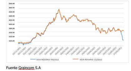 La Federación de Acopiadores mostró "la abrupta caída del precio interno a partir de la instrumentación del tipo de cambio diferenciado”