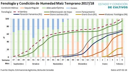 La fenología y la condición de humedad del maíz 2017/2018