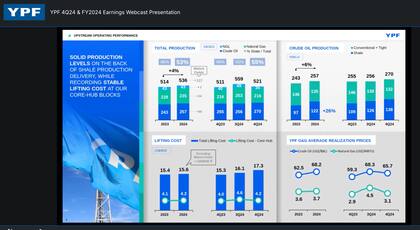 La firma terminó el año pasado con una producción diaria de petróleo de 269.800 barriles, de los cuales 138.100 se produjeron en Vaca Muerta (el 51% del total).