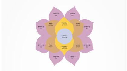 La Flor de la Abundancia: por cada 10 personas que ganan 70 pierden