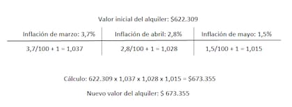 La fórmula sería: el valor del alquiler x (inflación primer mes/100 + 1) x (inflación segundo mes/100 + 1) x (inflación tercer mes/100 + 1) = valor actualizado del alquiler