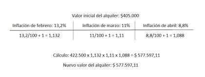 La fórmula sería: el valor del alquiler x (inflación primer mes/100 + 1) x (inflación segundo mes/100 + 1) x (inflación tercer mes/100 + 1) = valor actualizado del alquiler