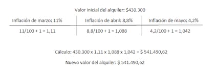 La fórmula sería: el valor del alquiler x (inflación primer mes/100 + 1) x (inflación segundo mes/100 + 1) x (inflación tercer mes/100 + 1) = valor actualizado del alquiler