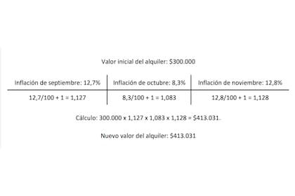 La fórmula sería: el valor del alquiler x (inflación primer mes/100 + 1) x (inflación segundo mes/100 + 1) x (inflación tercer mes/100 + 1) = valor actualizado del alquiler