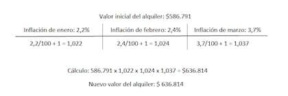 La fórmula sería: el valor del alquiler x (inflación primer mes/100 + 1) x (inflación segundo mes/100 + 1) x (inflación tercer mes/100 + 1) = valor actualizado del alquiler