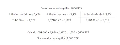 La fórmula sería: el valor del alquiler x (inflación primer mes/100 + 1) x (inflación segundo mes/100 + 1) x (inflación tercer mes/100 + 1) = valor actualizado del alquiler