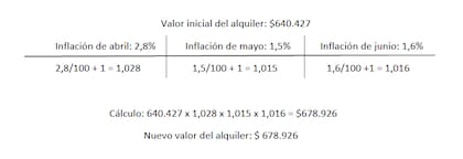 La fórmula sería: el valor del alquiler x (inflación primer mes/100 + 1) x (inflación segundo mes/100 + 1) x (inflación tercer mes/100 + 1) = valor actualizado del alquiler
