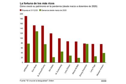 La fortuna de los más ricos