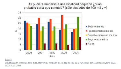 La Fundación Colsecor, una organización vinculada a diversas cooperativas del interior de nuestro país, reflejaba en su Medición de calidad de vida en pueblos y ciudades correspondiente al año 2020