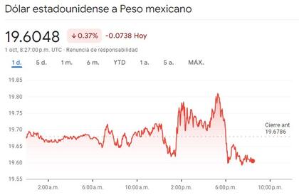 La gráfica de Google Finance muestra como ha fluctuado el peso mexicano frente al dólar este martes