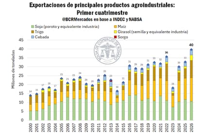 La harina de girasol también ganó importancia en el mercado europeo, con un share de 54%, cuando el año pasado era de 27%
