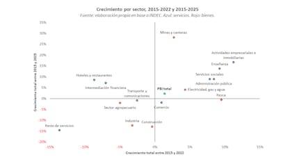 La heterogeneidad sectorial de cómo evolución la actividad económica en la última década es significativa, según Banco Provincia