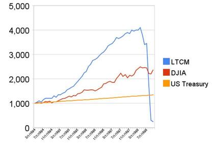 La historia en líneas. El valor de US$1.000 invertidos en LTCM (azul); en el Promedio Industrial Dow Jones (rojo) y mensualmente en bonos del Tesoro de EE.UU. con vencimiento constante (amarillo)
