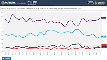 La identificación de fuerzas políticas por parte del electorado de cara al 2027, según una encuesta de Opinaia
