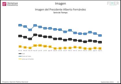 La imagen de Fernández según el votante.