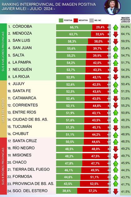 La imagen de Javier Milei, según la última encuesta de CB Consultora