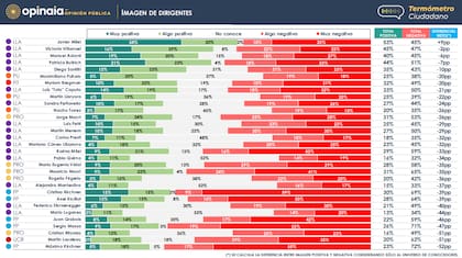 La imagen de varios dirigentes políticos, ubicada según su diferencial de imagen positiva y negativa.