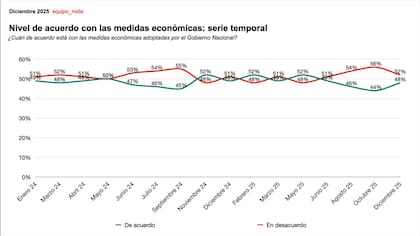 La imagen del Presidente según un estudio de la consultora Mide