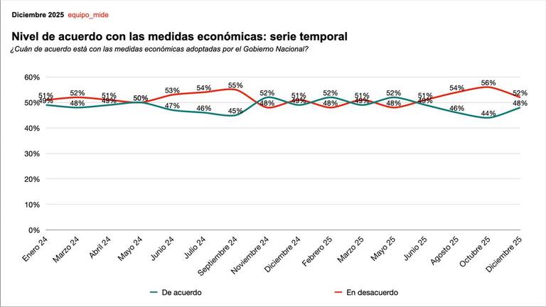 La imagen del Presidente según un estudio de la consultora Mide