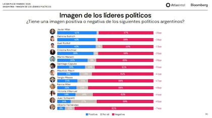 La imagen negativa de Milei subió en el último mes