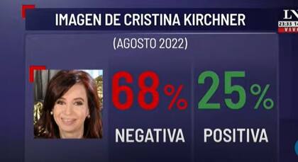 La imagen positiva de Cristina se posicionó en uno de sus niveles más bajos en agosto. (Fixer)