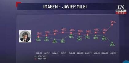 La imagen positiva de Javier Milei registró una caída 10 puntos porcentuales el último mes.