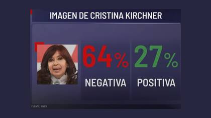 La imagen positiva y negativa de la vicepresidenta Cristina Kirchner
