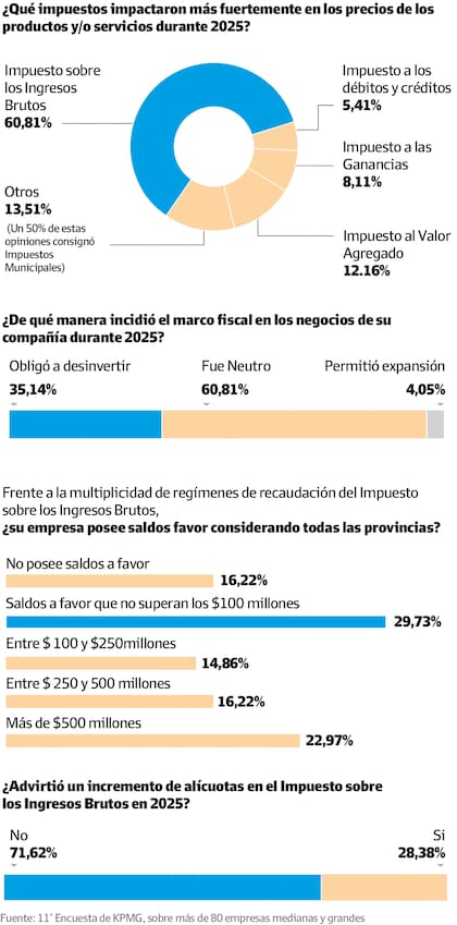 La incidencia de Ingresos Brutos, según las empresas