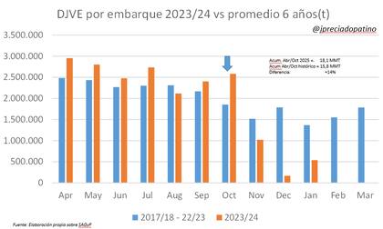 "La industria aceitera lleva anotadas 2,58 millones de toneladas de harina de soja con inicio de embarque en octubre, un volumen inusualmente alto, ya que el promedio de los últimos 6 años es de 1,86 millones de toneladas", dijo Preciado Patiño