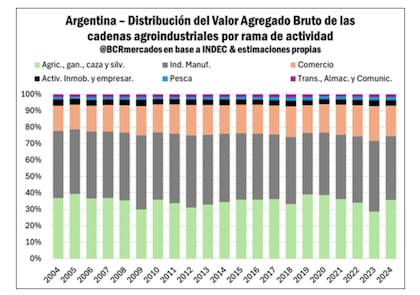 La industria manufacturera es el principal componente del valor agregado sectorial, con una participación promedio del 40,7% en el período analizado. Le sigue la actividad primaria