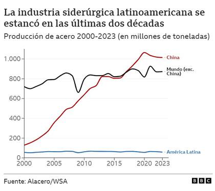 La industria siderúrgica latinoamericana