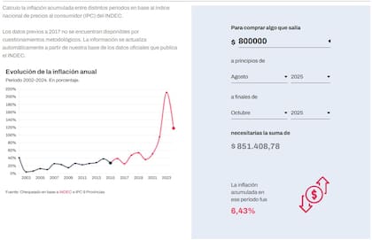 La inflación acumulada de los últimos tres meses es de 6,43%