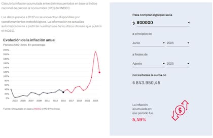 La inflación acumulada en el último trimestre fue del 5,49%