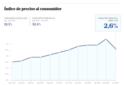 La inflación de abril de 2026 fue del 2,6 por ciento