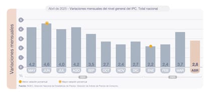 La inflación de abril vuelve a presentar una desaceleración después del aumento de marzo