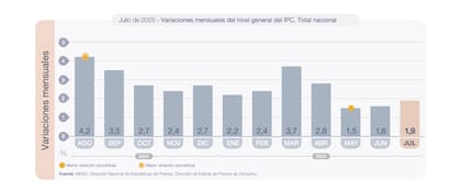 La inflación de julio fue de 1,9%, según datos del Indec