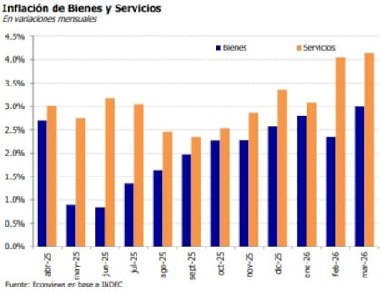 La inflación de servicios volvió a correr por encima de la de bienes y se consolidó como uno de los focos más persistentes de presión sobre el índice general.