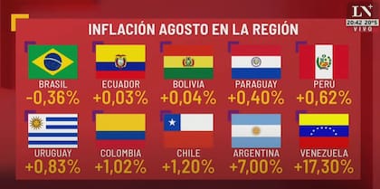La inflación en agosto en los países de Sudamérica.