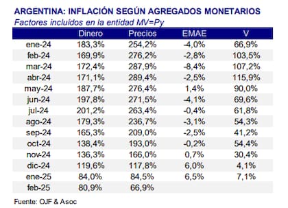 La inflación en Argentina según agregados monetarios.