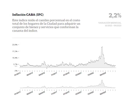 La inflación en CABA durante noviembre