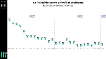 La inflación en la gestión Milei dejó de ser el principal problema de los argentinos