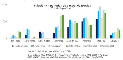 La inflación en períodos de control de precios, según Consultatio