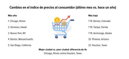 La inflación interanual en Chicago la ubicó en el primer lugar entre las 23 áreas metropolitanas analizadas por WalletHub