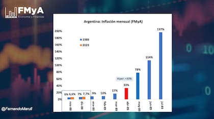 La inflación mensual de la Argentina
