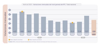 La inflación nacional de abril ya había presentado un descenso respecto a marzo