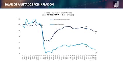 La inflación repercutió en el debilitamiento de los salarios
